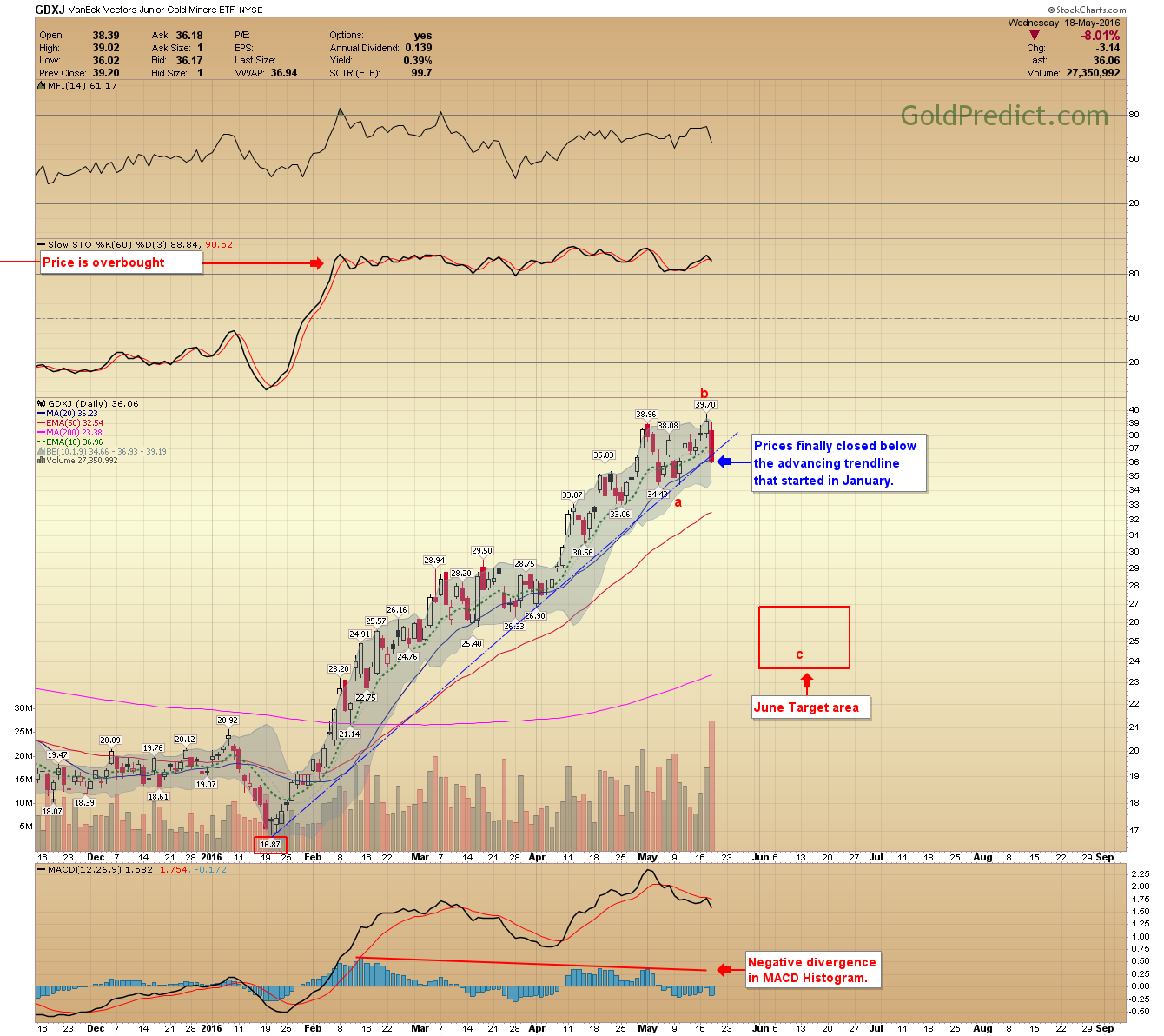 GDXJ Chart