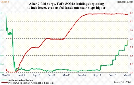 SOMA holdings vs fed funds rate