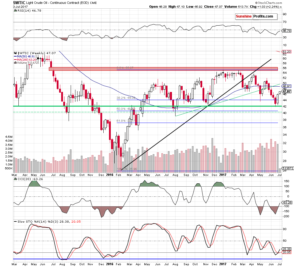 Weekly Crude Oil