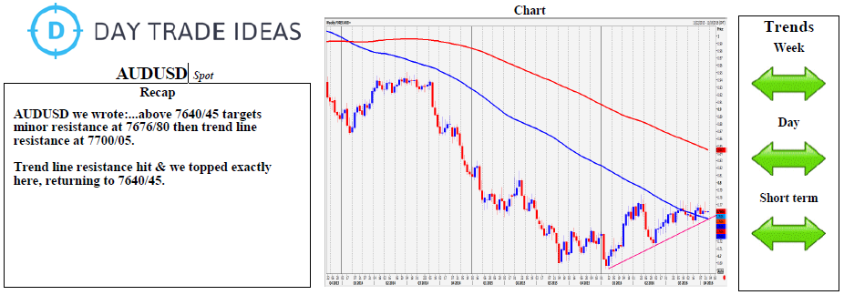 AUD/USD Weekly Chart