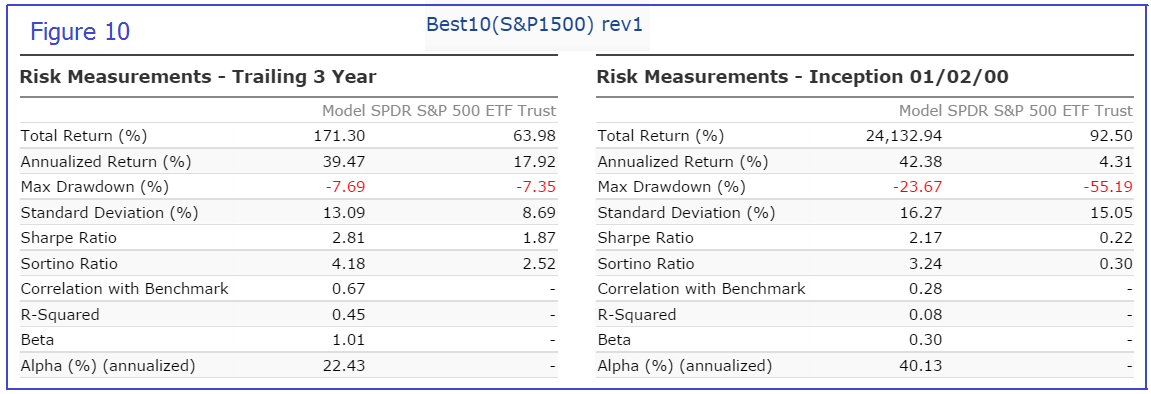 Risk Measurements For 15.5-Years, Trailing 3-Year Periods