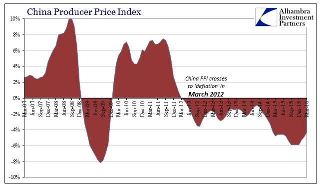 China PPI Chart 2