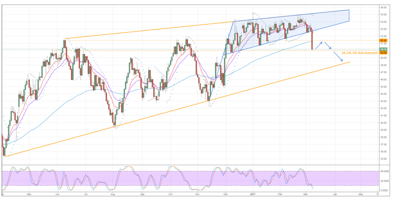 Oil Chart