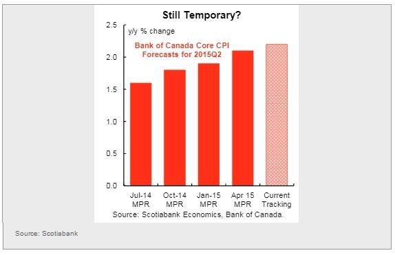 Canadian Core CPI Forecasts