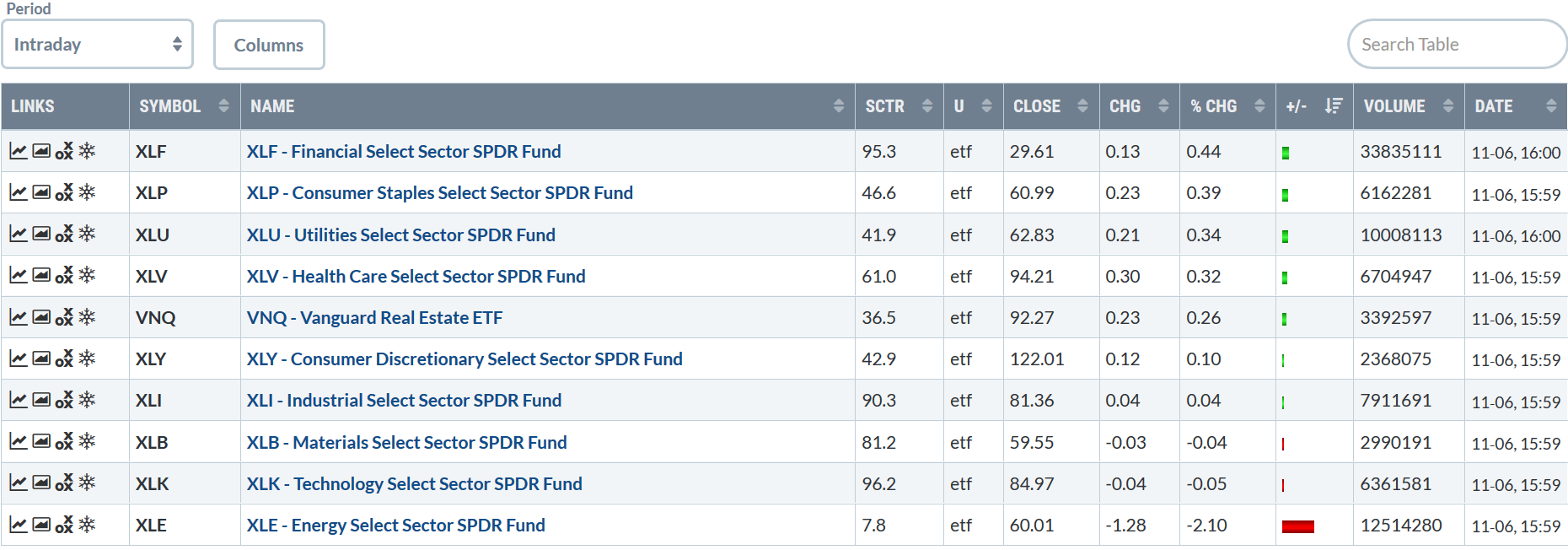 Sector Performance Table