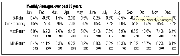 Monthly Average