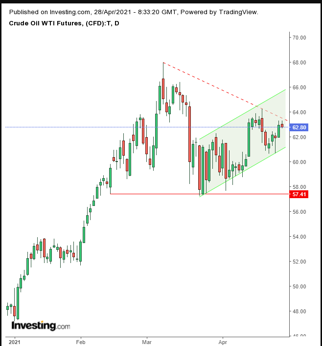 الرسم البياني لسعر النفط