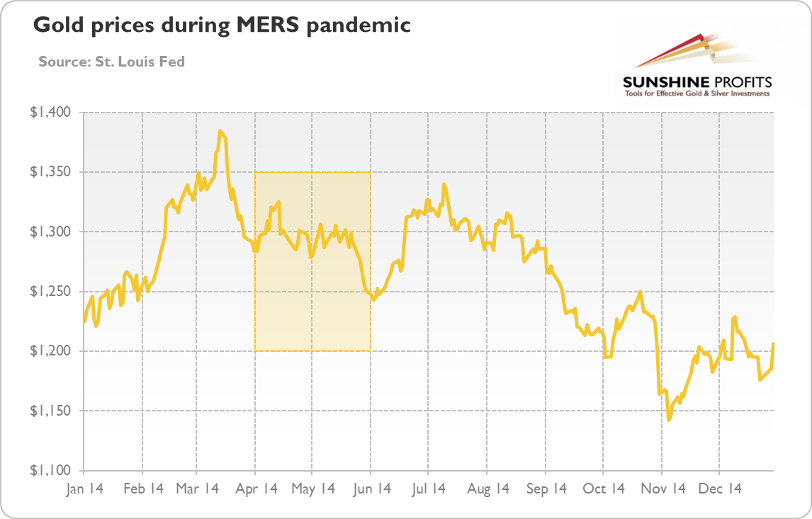 Gold Prices During MERS Pandemic