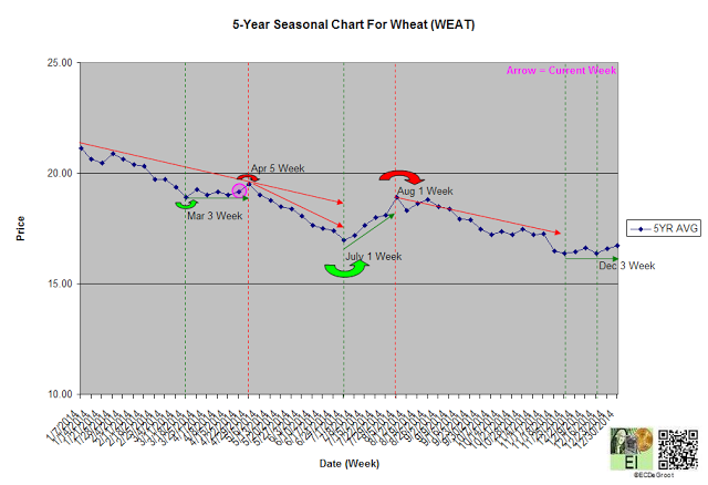 5 Year Seasonal Chart For Wheat