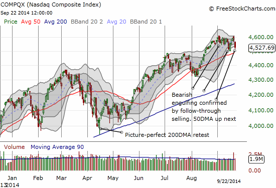 NASDAQ is STILL struggling with the bearish engulfing pattern