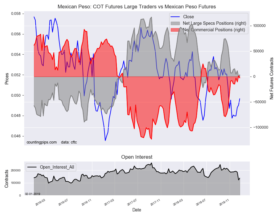 COT Futures Large Traders Vs Mexican Peso Futures