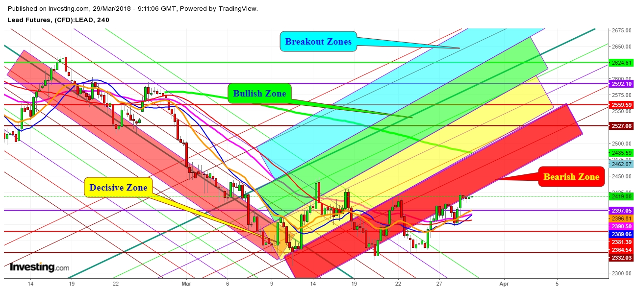 Lead Futures Price 4 Hr. Chart - Decisive Trading Zones