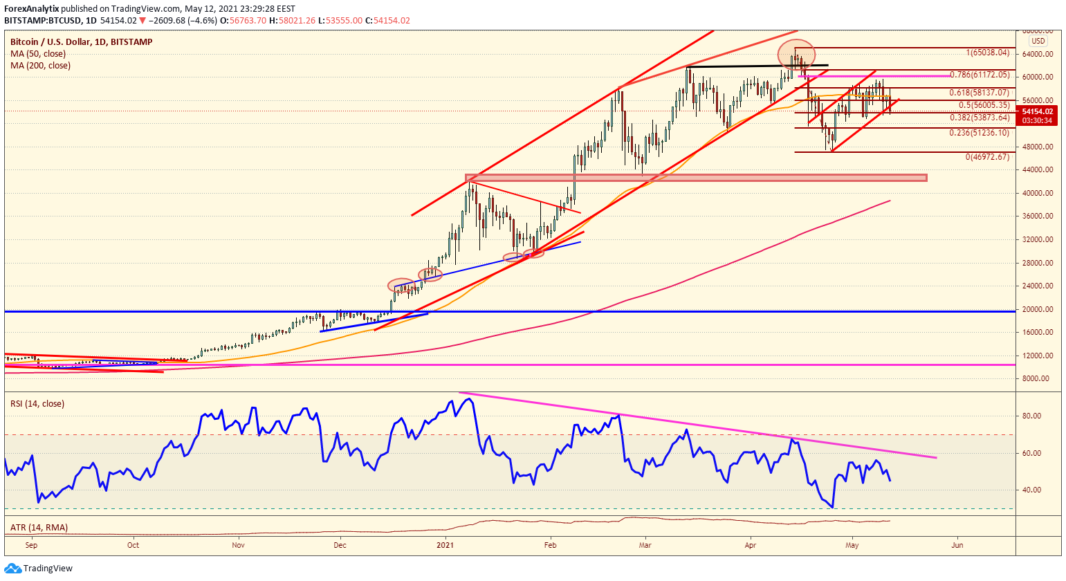 BTC/USD Daily Chart.