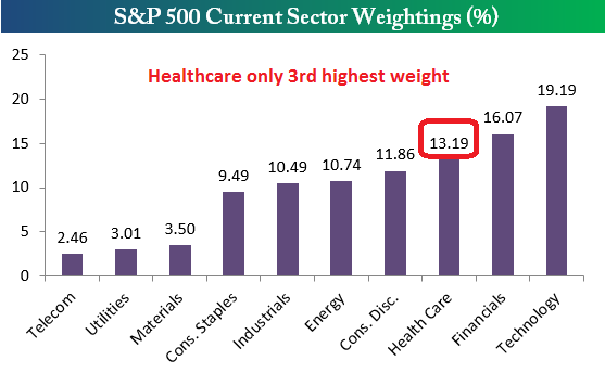 S&P 500 Current Sector Weightings