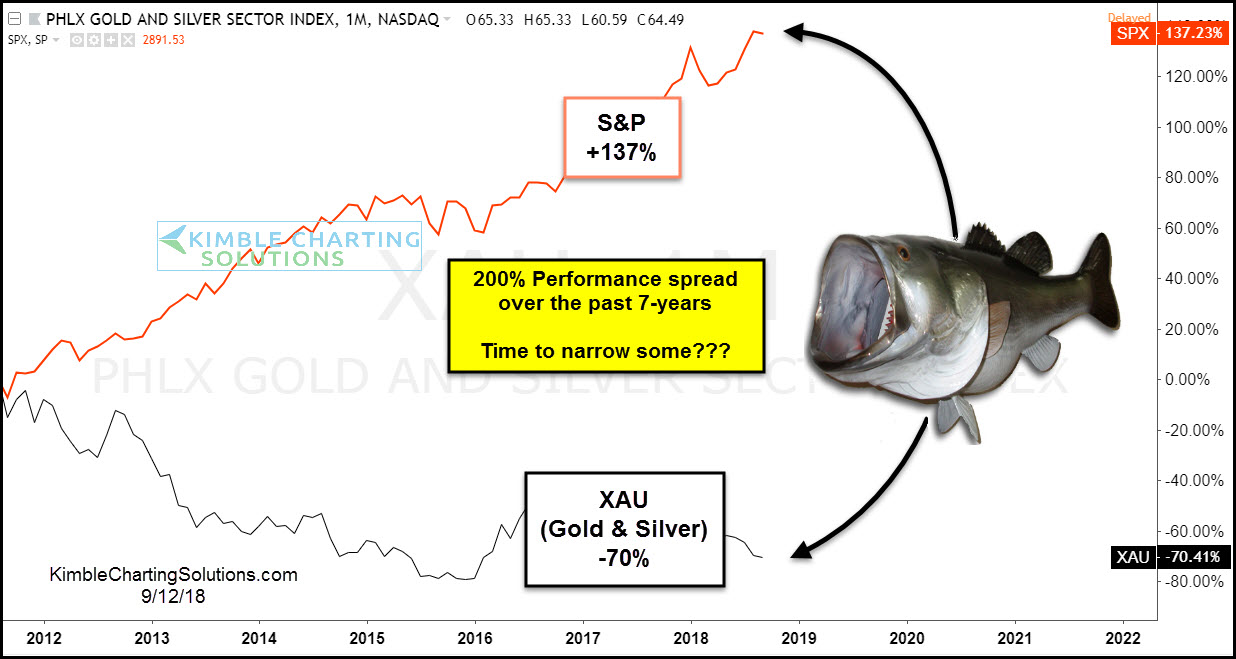 S&P 500 (orange) Philadelphia Gold/Silver Index