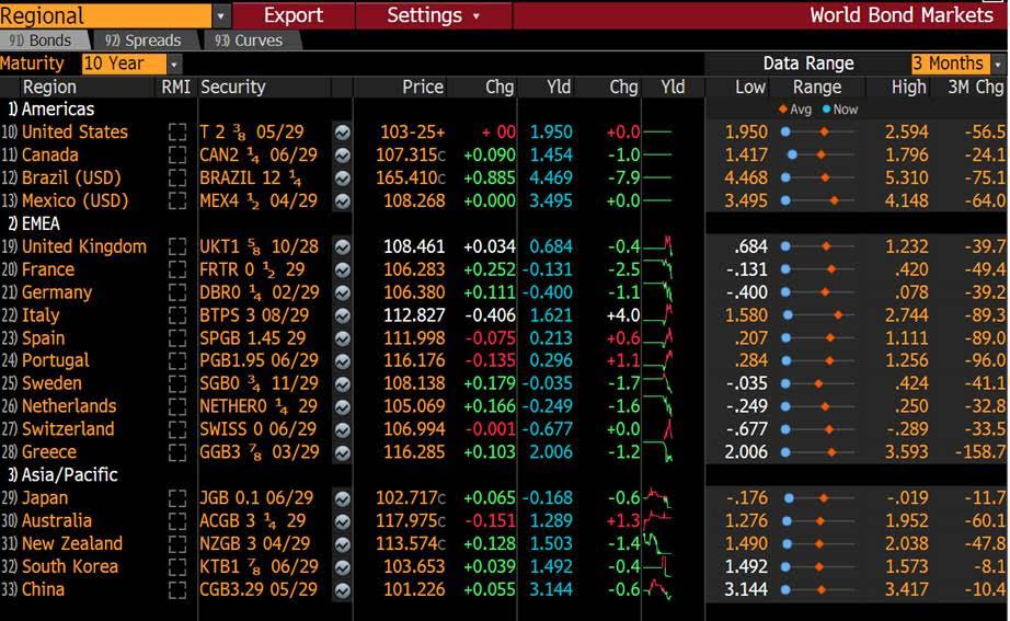 World Bond Markets