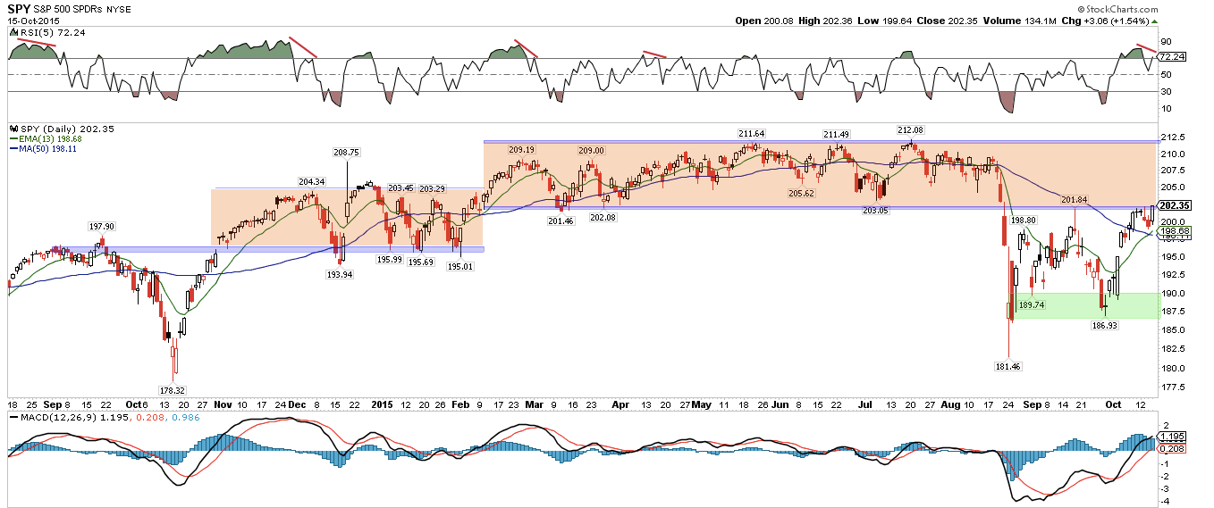 SPX Daily