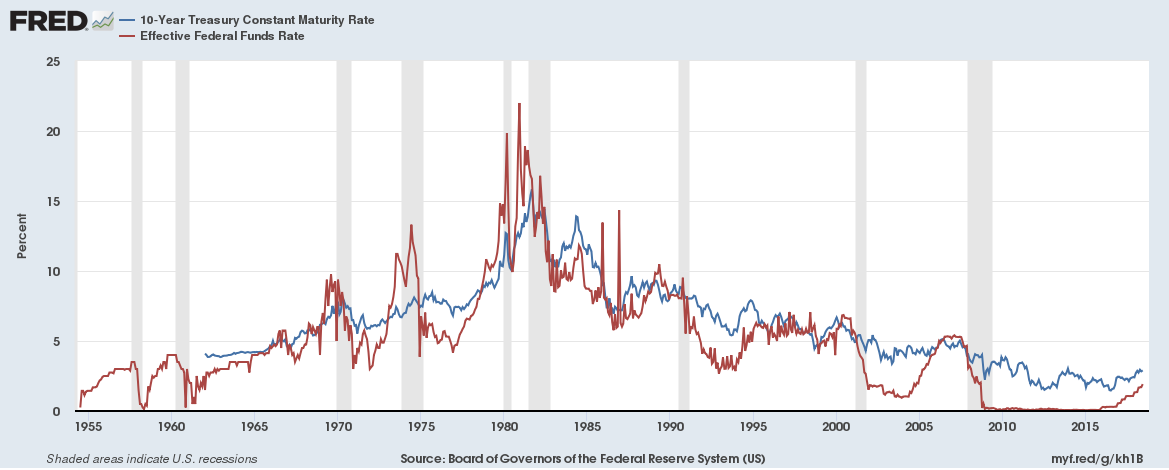 10-Year Treasury Constant Maturity Rate vs Effective FFR