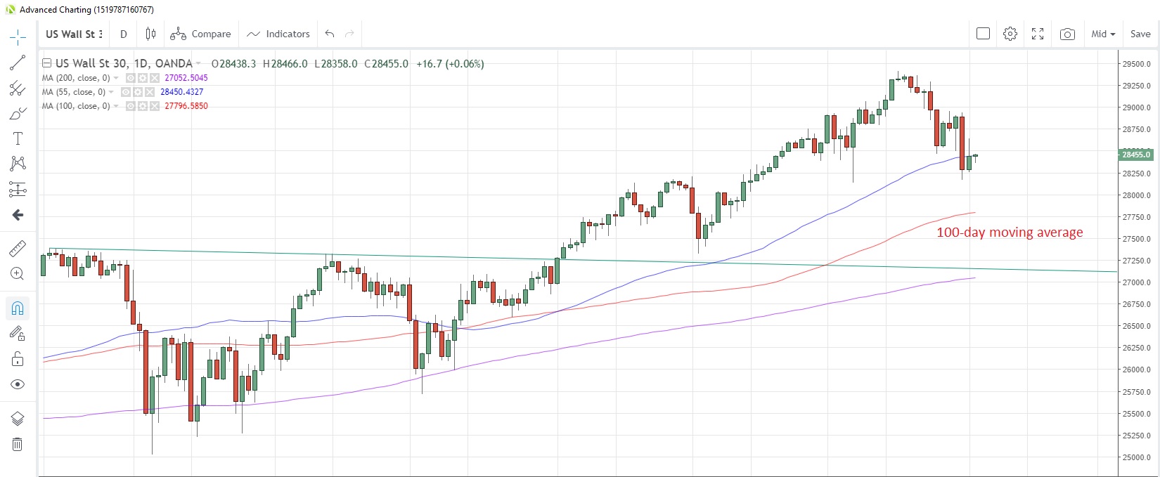 US30USD Daily Chart