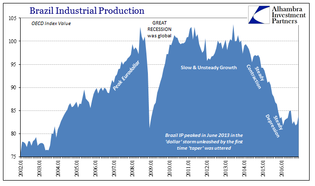 Brazil IP History Chart