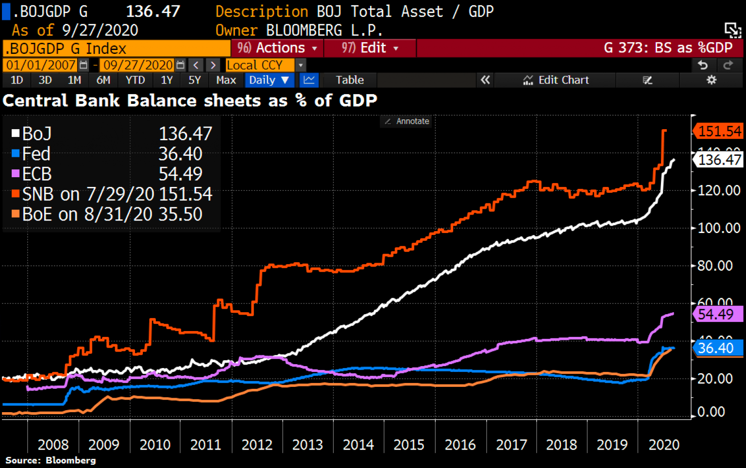 Central Bank Balance Sheet as % Of GDP