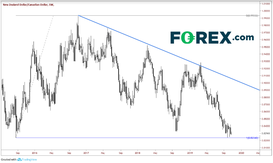 1-Week NZD/CAD