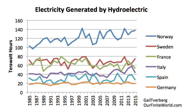 Figure 3. Electricity generated by hydroelectric 