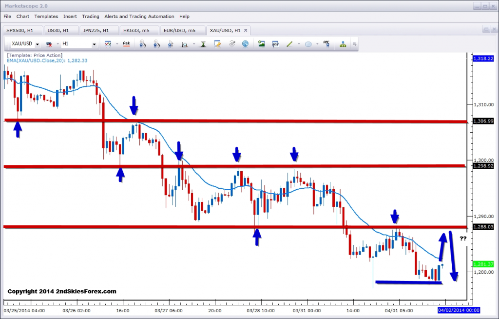 XAU/USD