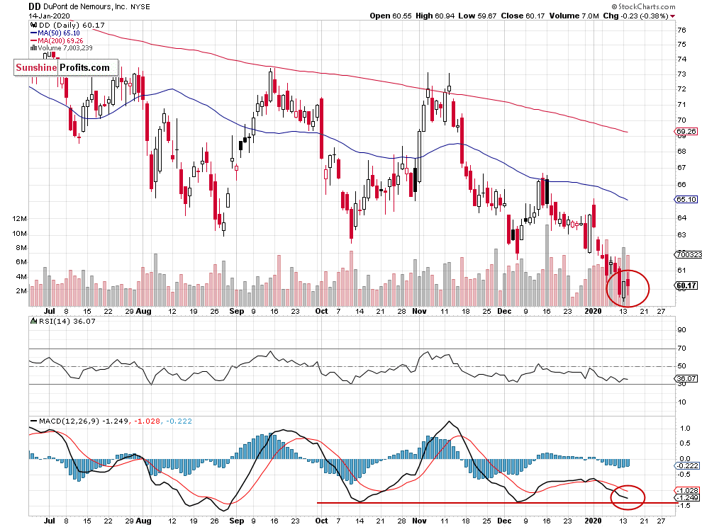 Dupoint Daily Chart