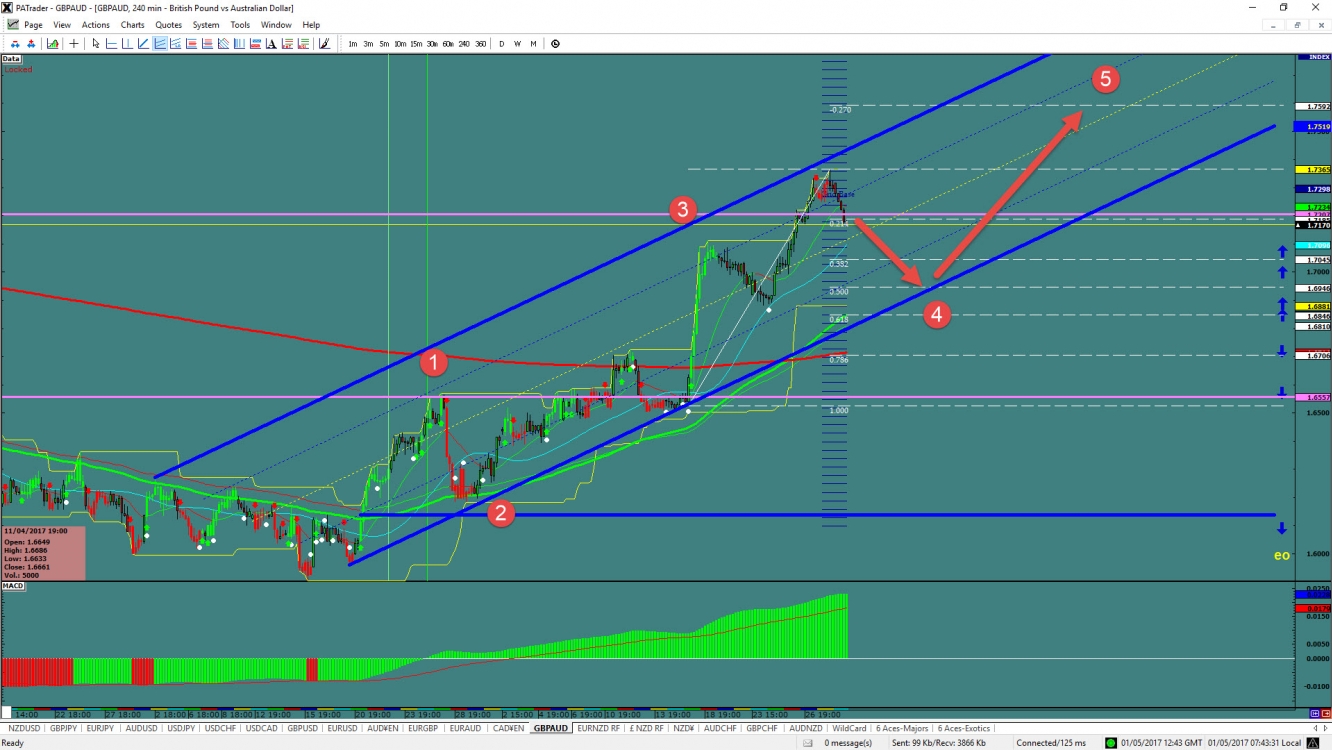 GBP/AUD