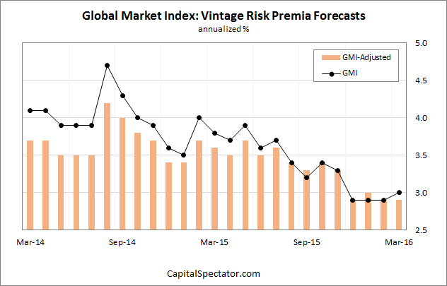 Recent Risk Premia Forecasts