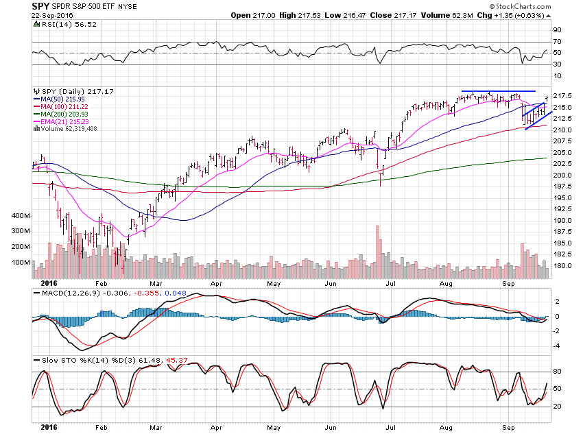 SPY Daily Chart: September-23-2016