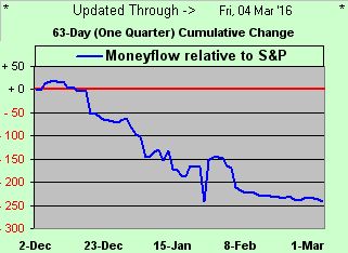 Moneyflow Relative to S&P