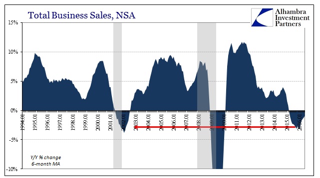 Total Business Sales, NSA