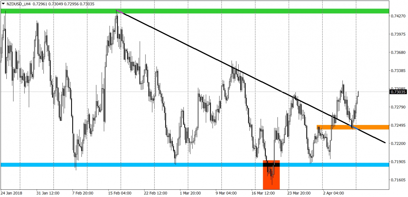 NZD/USD H4 Chart