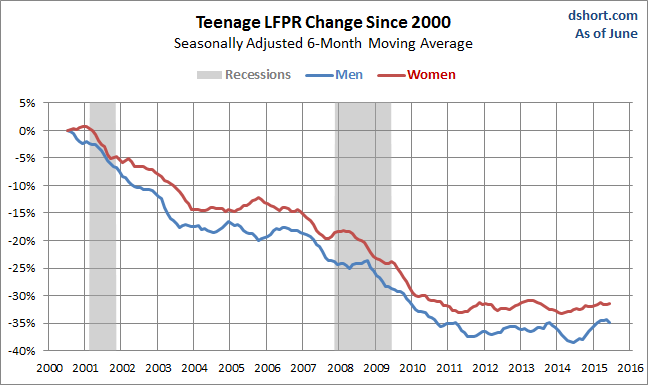 Teenage LFPR Growth