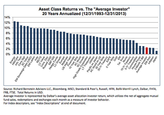Asset Class Returns vs. The Average Investor