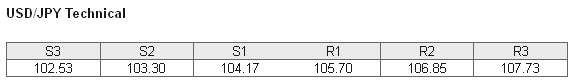 USDJPY Technical