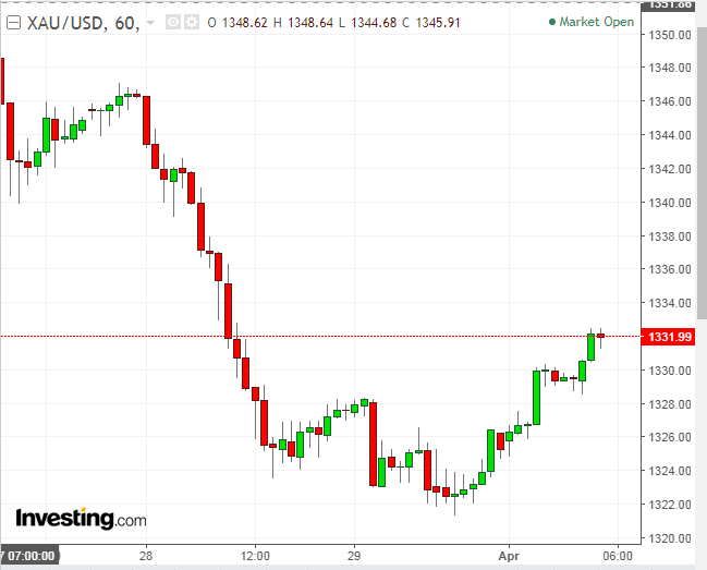 Gold 60 Minute Chart