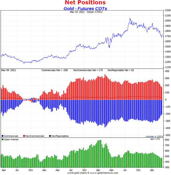 Gold Futures COTs Chart
