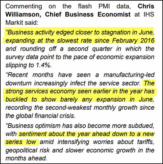 Business Activity Edged Closer To Stagnation In June