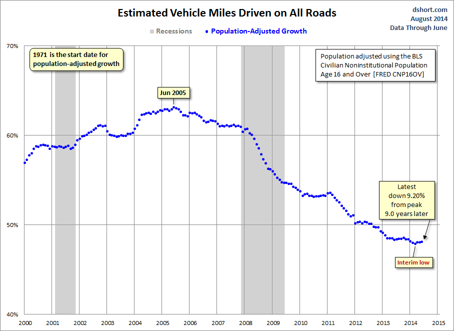Vehicles Miles Driven