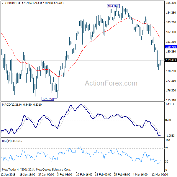 GBP/JPY 4 Hours Chart