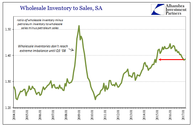 Wholesale Inventory To Sales