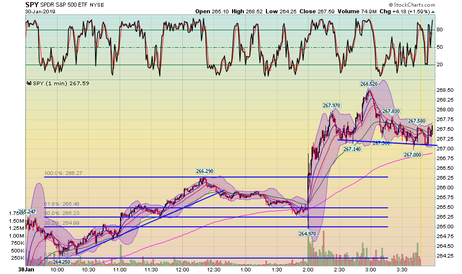 SPY EFT Daily Chart