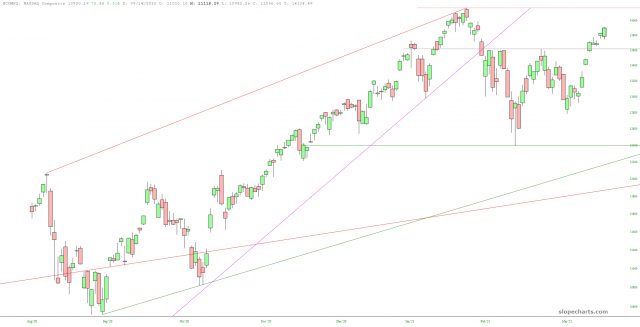 NASDAQ Composite Chart