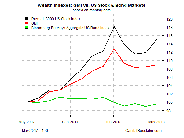 Wealth Indexes GMI Vs US Stocks & Bond Markets