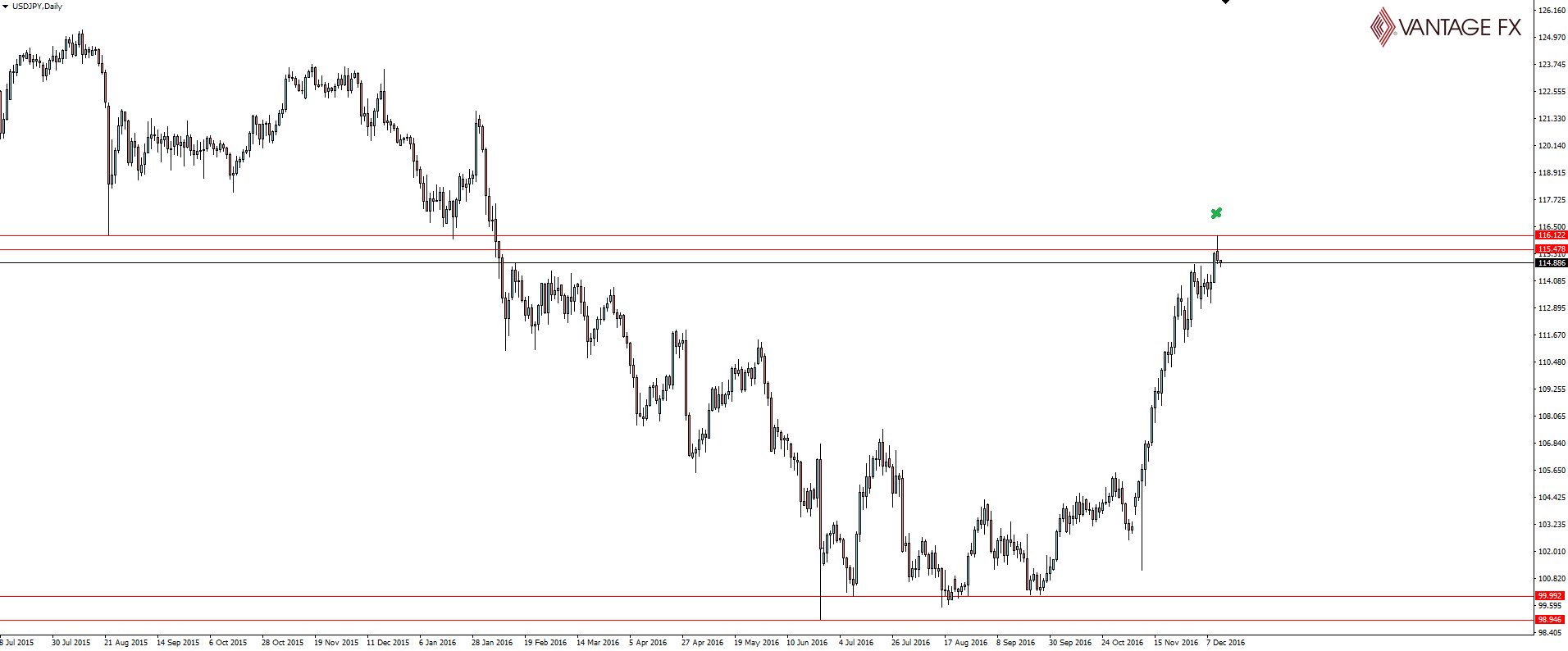 USD/JPY Daily Chart