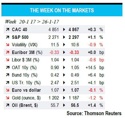 The Week On The Markets