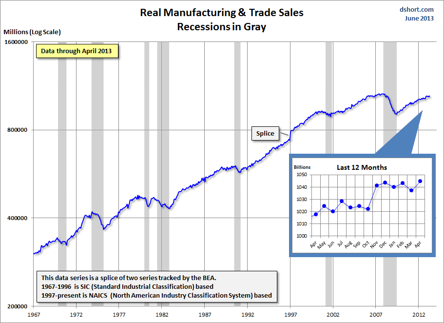 Mfg-and-Trade-Sales-real-log